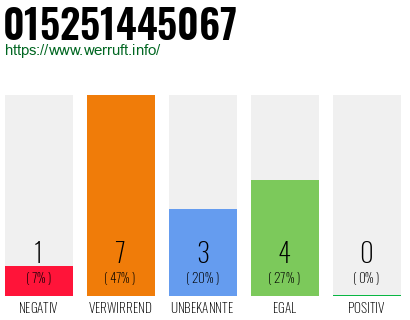 Rufnummer 015251445067 Telefonnummer 015251445067
