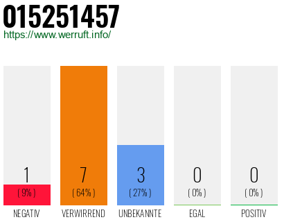 Rufnummer 015251457 Telefonnummer 015251457