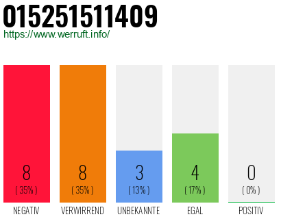 Rufnummer 015251511409 Telefonnummer 015251511409
