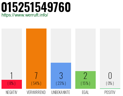 Rufnummer 015251549760 Telefonnummer 015251549760