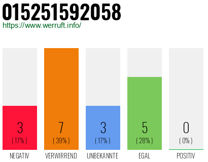 Rufnummer 015251592058 Telefonnummer 015251592058