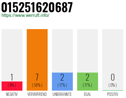 Rufnummer 015251620687 Telefonnummer 015251620687