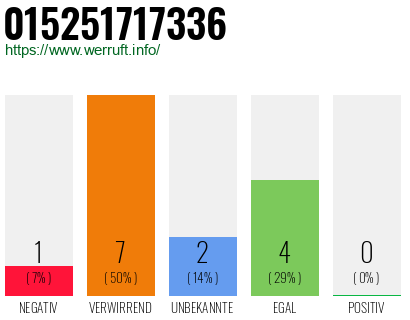 Rufnummer 015251717336 Telefonnummer 015251717336