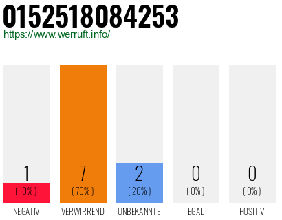 Rufnummer 0152518084253 Telefonnummer 0152518084253