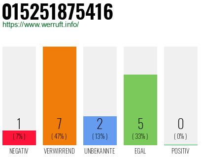 Rufnummer 015251875416 Telefonnummer 015251875416
