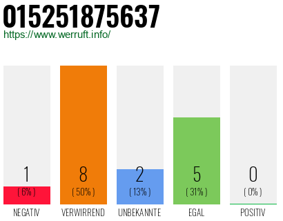 Rufnummer 015251875637 Telefonnummer 015251875637