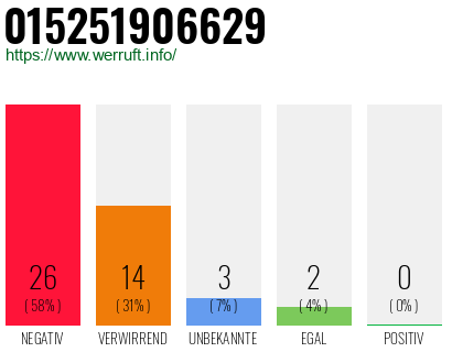 Rufnummer 015251906629 Telefonnummer 015251906629