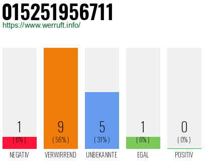 Rufnummer 015251956711 Telefonnummer 015251956711