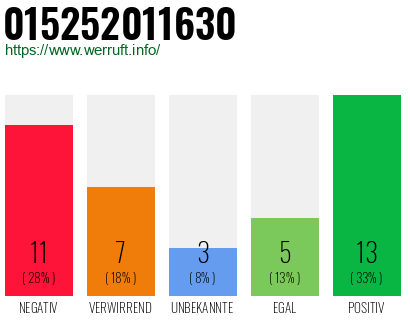 Rufnummer 015252011630 Telefonnummer 015252011630