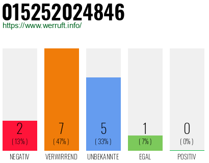 Rufnummer 015252024846 Telefonnummer 015252024846