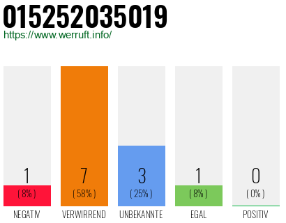 Telefonnummer 015252035019