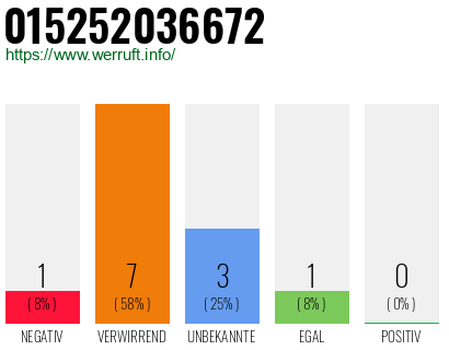 Rufnummer 015252036672 Telefonnummer 015252036672
