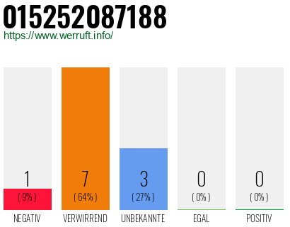 Rufnummer 015252087188 Telefonnummer 015252087188