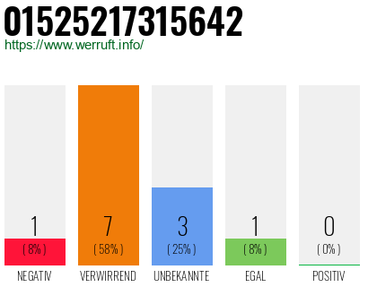 Rufnummer 01525217315642 Telefonnummer 01525217315642