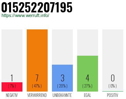 Rufnummer 015252207195 Telefonnummer 015252207195
