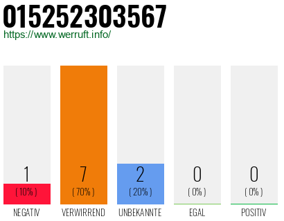 Rufnummer 015252303567 Telefonnummer 015252303567