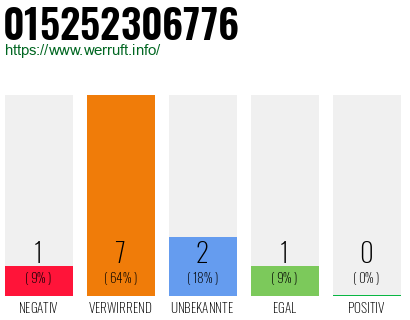 Rufnummer 015252306776 Telefonnummer 015252306776