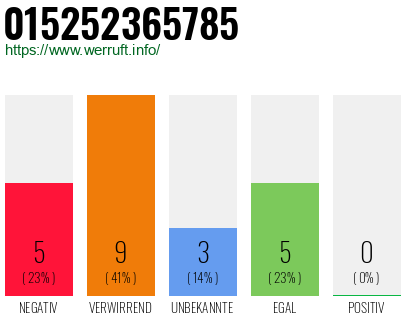 Rufnummer 015252365785 Telefonnummer 015252365785