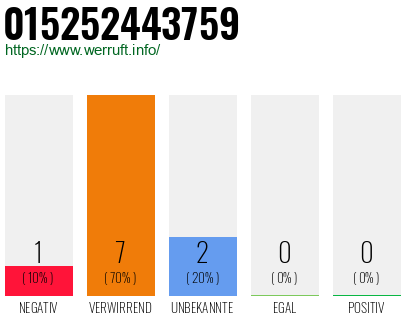 Rufnummer 015252443759 Telefonnummer 015252443759