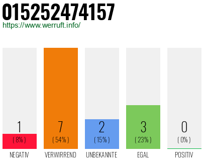 Rufnummer 015252474157 Telefonnummer 015252474157