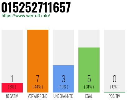 Rufnummer 015252711657 Telefonnummer 015252711657