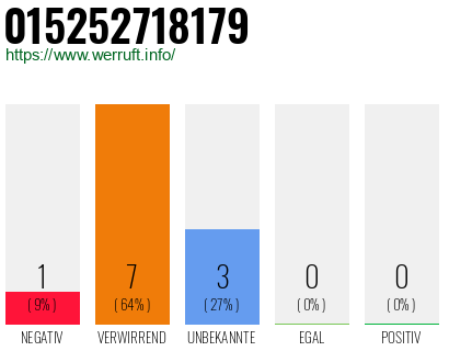 Rufnummer 015252718179 Telefonnummer 015252718179