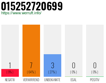 Rufnummer 015252720699 Telefonnummer 015252720699