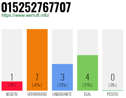 Rufnummer 015252767707 Telefonnummer 015252767707