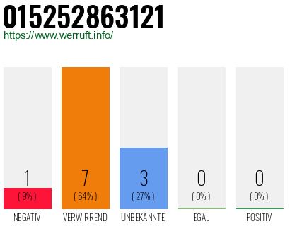Rufnummer 015252863121 Telefonnummer 015252863121