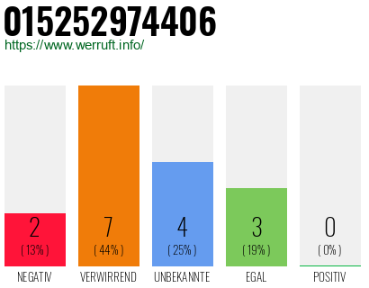 Rufnummer 015252974406 Telefonnummer 015252974406