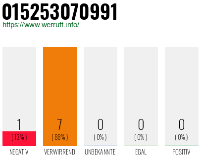 Rufnummer 015253070991 Telefonnummer 015253070991