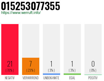 Rufnummer 015253077355 Telefonnummer 015253077355