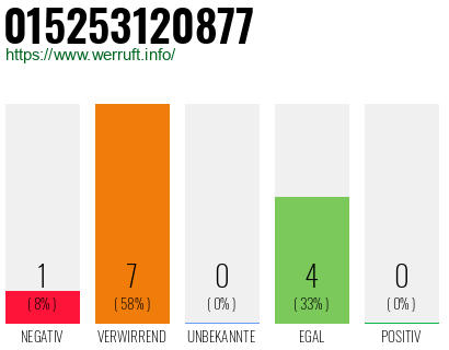 Rufnummer 015253120877 Telefonnummer 015253120877