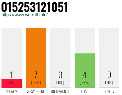 Rufnummer 015253121051 Telefonnummer 015253121051