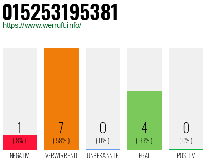Rufnummer 015253195381 Telefonnummer 015253195381