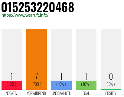 Rufnummer 015253220468 Telefonnummer 015253220468