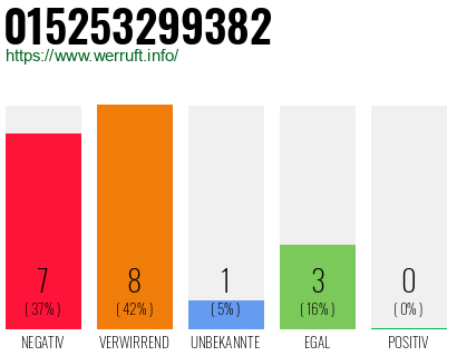 Rufnummer 015253299382 Telefonnummer 015253299382