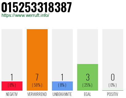 Rufnummer 015253318387 Telefonnummer 015253318387