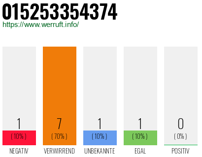 Rufnummer 015253354374 Telefonnummer 015253354374