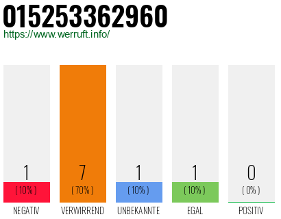 Rufnummer 015253362960 Telefonnummer 015253362960