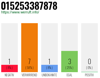 Rufnummer 015253387878 Telefonnummer 015253387878