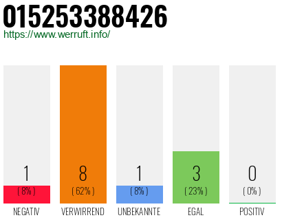 Rufnummer 015253388426 Telefonnummer 015253388426