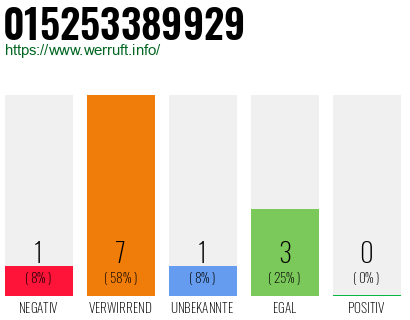 Rufnummer 015253389929 Telefonnummer 015253389929