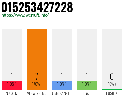 Rufnummer 015253427228 Telefonnummer 015253427228