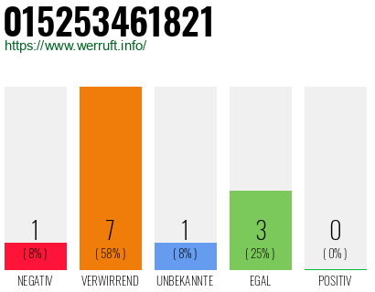 Rufnummer 015253461821 Telefonnummer 015253461821