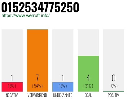 Rufnummer 0152534775250 Telefonnummer 0152534775250