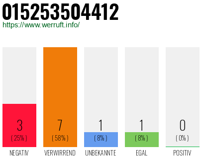 Rufnummer 015253504412 Telefonnummer 015253504412