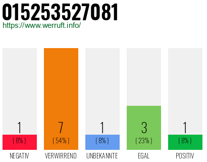 Rufnummer 015253527081 Telefonnummer 015253527081