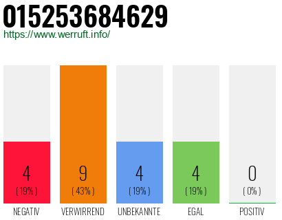 Rufnummer 015253684629 Telefonnummer 015253684629