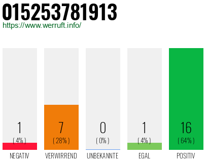 Rufnummer 015253781913 Telefonnummer 015253781913